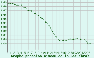 Courbe de la pression atmosphrique pour Auch (32)