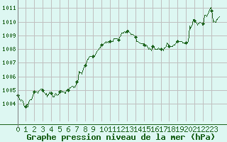 Courbe de la pression atmosphrique pour Chlons-en-Champagne (51)