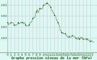 Courbe de la pression atmosphrique pour Carpentras (84)