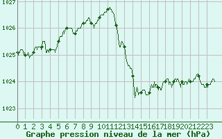 Courbe de la pression atmosphrique pour Marignane (13)