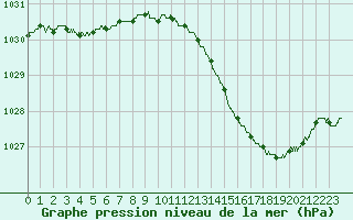 Courbe de la pression atmosphrique pour Orange (84)