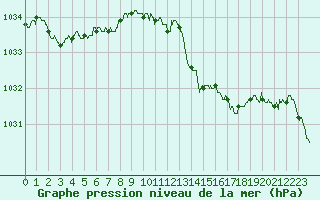 Courbe de la pression atmosphrique pour Vichy (03)