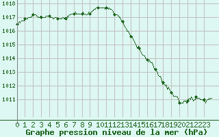 Courbe de la pression atmosphrique pour Chteaudun (28)