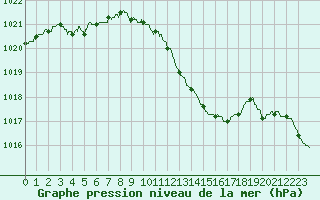 Courbe de la pression atmosphrique pour Lyon - Bron (69)