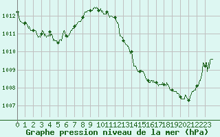 Courbe de la pression atmosphrique pour Cazaux (33)