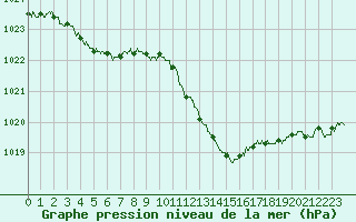 Courbe de la pression atmosphrique pour Metz-Nancy-Lorraine (57)