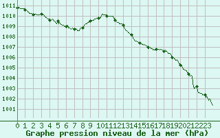 Courbe de la pression atmosphrique pour Brive-Laroche (19)