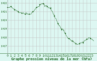 Courbe de la pression atmosphrique pour Toulouse-Blagnac (31)