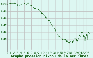 Courbe de la pression atmosphrique pour Strasbourg (67)