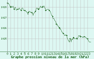 Courbe de la pression atmosphrique pour Roissy (95)