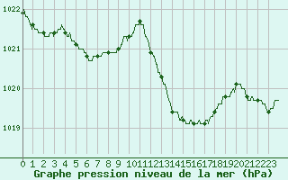 Courbe de la pression atmosphrique pour Leucate (11)