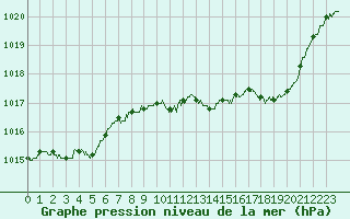 Courbe de la pression atmosphrique pour Calvi (2B)