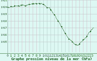 Courbe de la pression atmosphrique pour Valence (26)