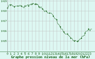 Courbe de la pression atmosphrique pour Montlimar (26)