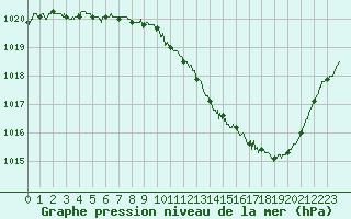 Courbe de la pression atmosphrique pour Aurillac (15)