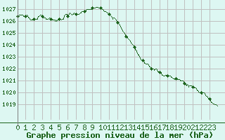 Courbe de la pression atmosphrique pour Bergerac (24)