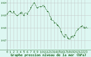 Courbe de la pression atmosphrique pour Saint-Quentin (02)