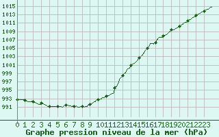 Courbe de la pression atmosphrique pour Besanon (25)