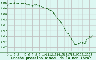 Courbe de la pression atmosphrique pour Ile du Levant (83)