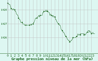 Courbe de la pression atmosphrique pour Ste (34)