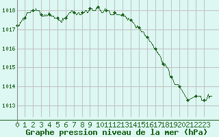 Courbe de la pression atmosphrique pour Leucate (11)