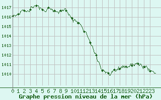Courbe de la pression atmosphrique pour Aurillac (15)