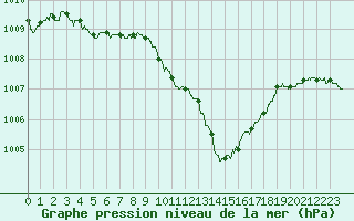 Courbe de la pression atmosphrique pour Ambrieu (01)