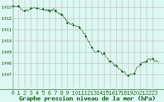 Courbe de la pression atmosphrique pour Ble / Mulhouse (68)