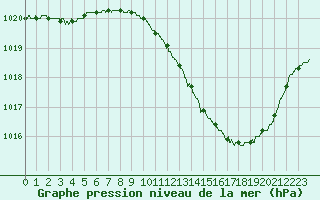 Courbe de la pression atmosphrique pour Lyon - Bron (69)