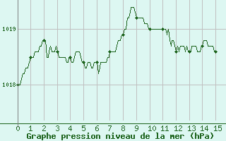 Courbe de la pression atmosphrique pour Evreux (27)