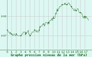 Courbe de la pression atmosphrique pour Angers-Beaucouz (49)