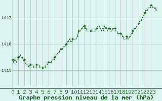 Courbe de la pression atmosphrique pour Brest (29)