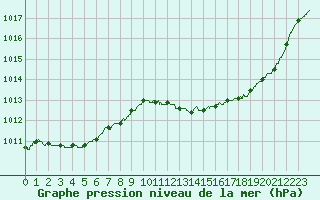 Courbe de la pression atmosphrique pour Gourdon (46)