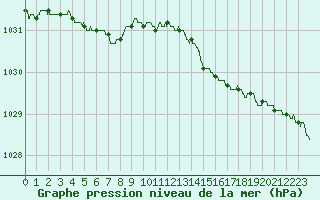 Courbe de la pression atmosphrique pour Cap de la Hague (50)