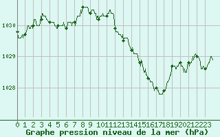 Courbe de la pression atmosphrique pour Chlons-en-Champagne (51)