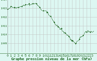 Courbe de la pression atmosphrique pour Besanon (25)