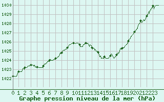 Courbe de la pression atmosphrique pour Aurillac (15)