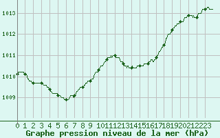 Courbe de la pression atmosphrique pour Hyres (83)