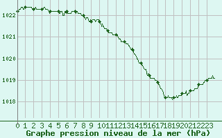 Courbe de la pression atmosphrique pour Brive-Souillac (19)