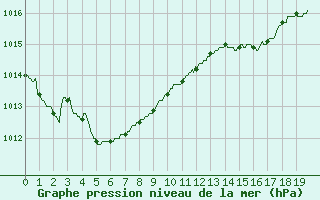 Courbe de la pression atmosphrique pour Le Havre - Octeville (76)