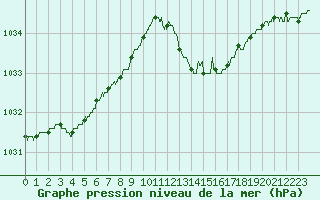 Courbe de la pression atmosphrique pour Cap Pertusato (2A)