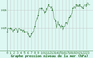 Courbe de la pression atmosphrique pour Ploumanac
