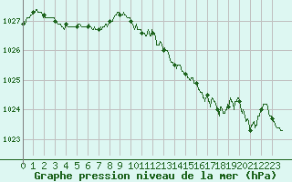 Courbe de la pression atmosphrique pour Saint-Brieuc (22)