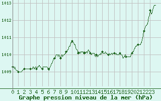 Courbe de la pression atmosphrique pour Cazaux (33)