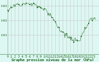 Courbe de la pression atmosphrique pour Langres (52) 