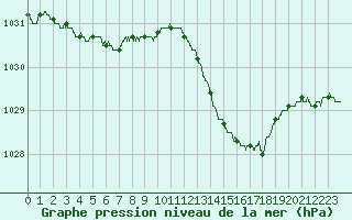 Courbe de la pression atmosphrique pour Leucate (11)
