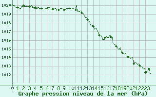 Courbe de la pression atmosphrique pour Dunkerque (59)