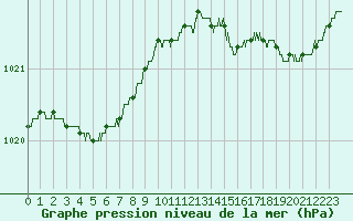 Courbe de la pression atmosphrique pour Dinard (35)