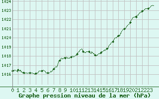 Courbe de la pression atmosphrique pour Calvi (2B)