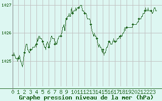 Courbe de la pression atmosphrique pour Ambrieu (01)